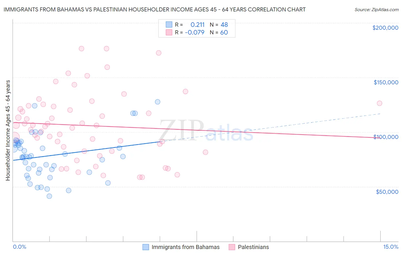 Immigrants from Bahamas vs Palestinian Householder Income Ages 45 - 64 years