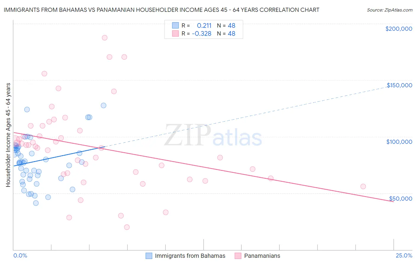 Immigrants from Bahamas vs Panamanian Householder Income Ages 45 - 64 years