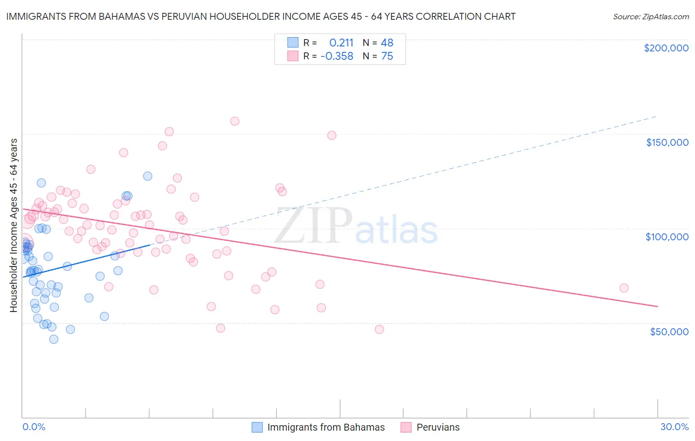 Immigrants from Bahamas vs Peruvian Householder Income Ages 45 - 64 years