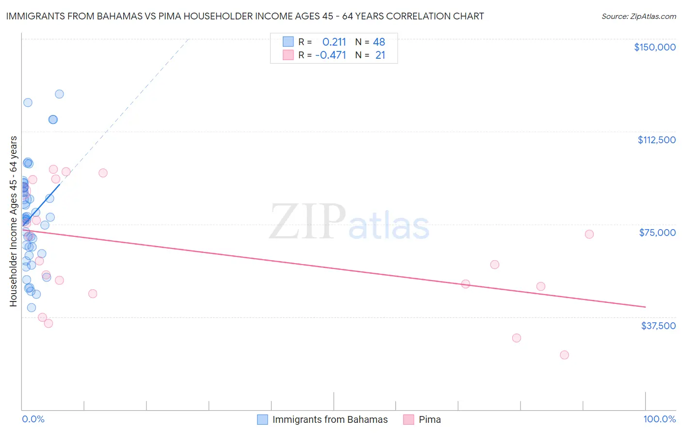 Immigrants from Bahamas vs Pima Householder Income Ages 45 - 64 years