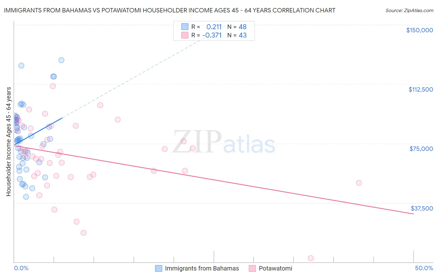 Immigrants from Bahamas vs Potawatomi Householder Income Ages 45 - 64 years