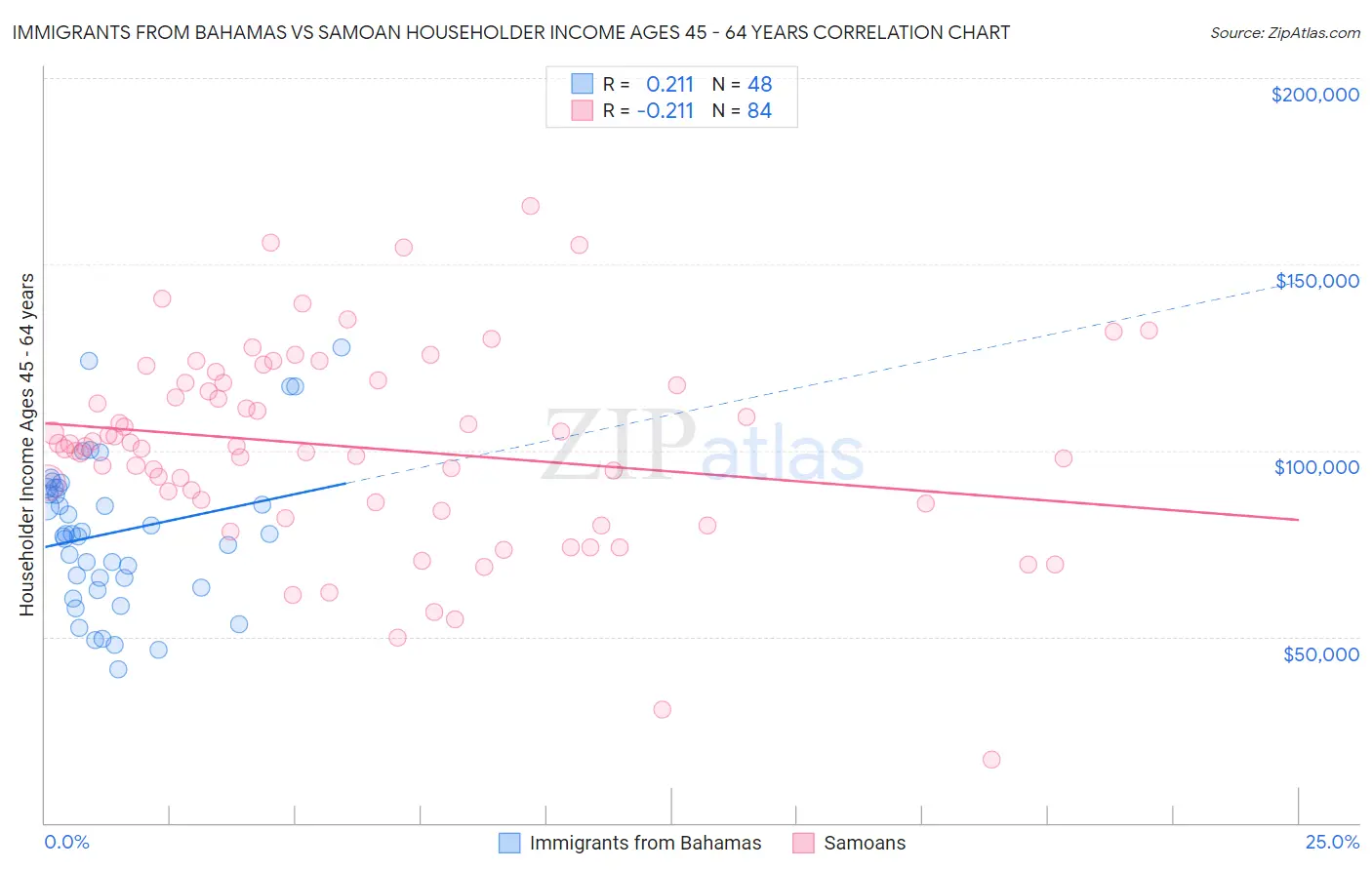 Immigrants from Bahamas vs Samoan Householder Income Ages 45 - 64 years