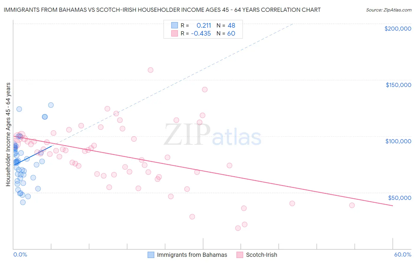 Immigrants from Bahamas vs Scotch-Irish Householder Income Ages 45 - 64 years