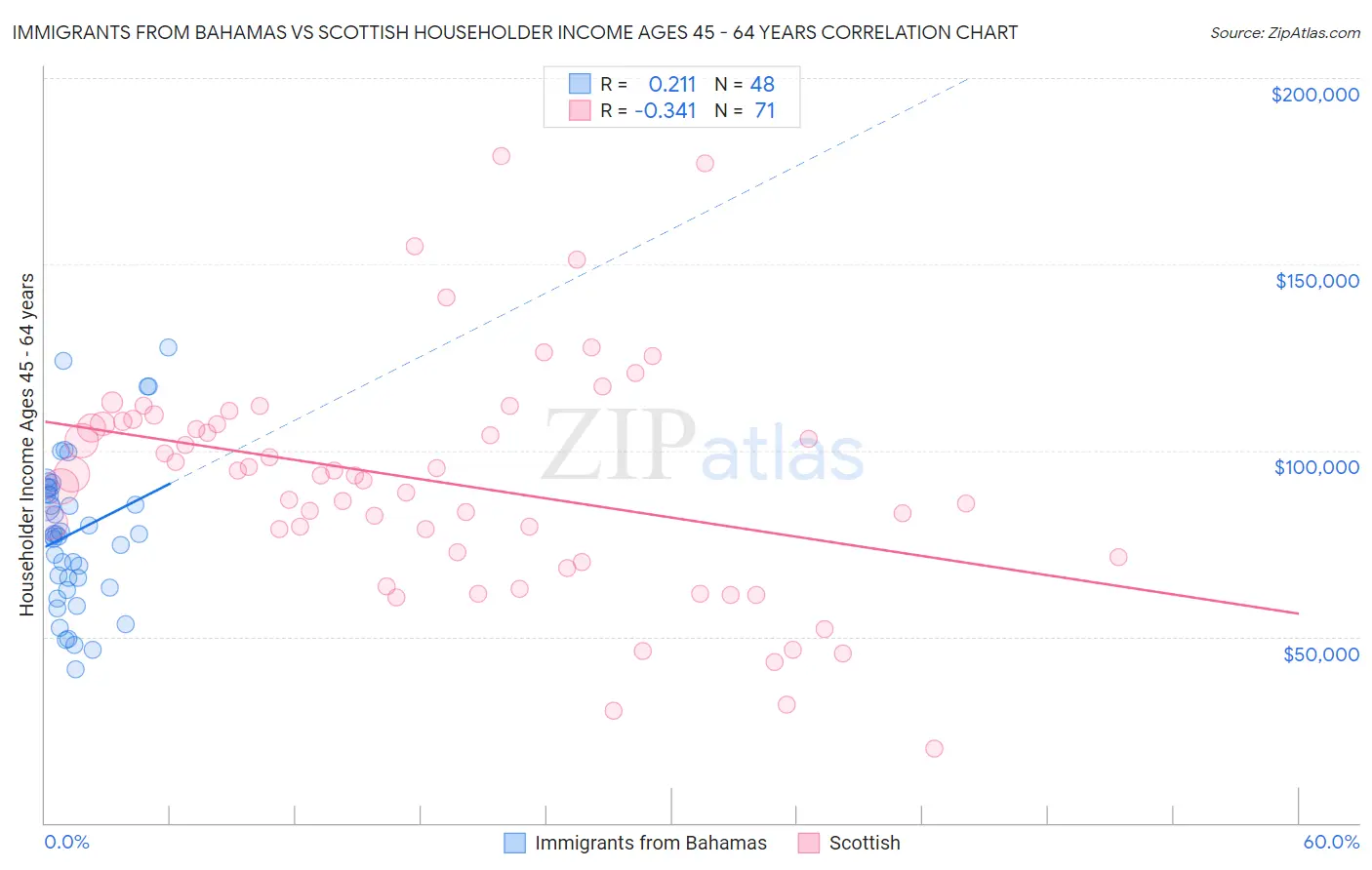 Immigrants from Bahamas vs Scottish Householder Income Ages 45 - 64 years