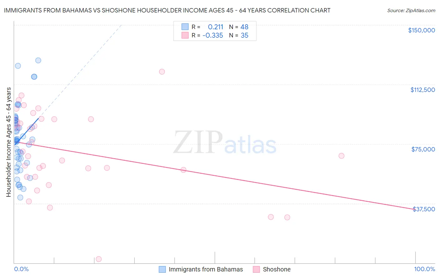 Immigrants from Bahamas vs Shoshone Householder Income Ages 45 - 64 years