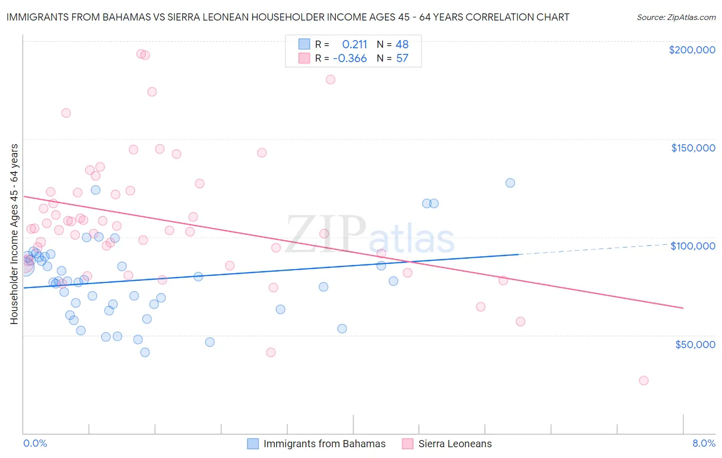 Immigrants from Bahamas vs Sierra Leonean Householder Income Ages 45 - 64 years