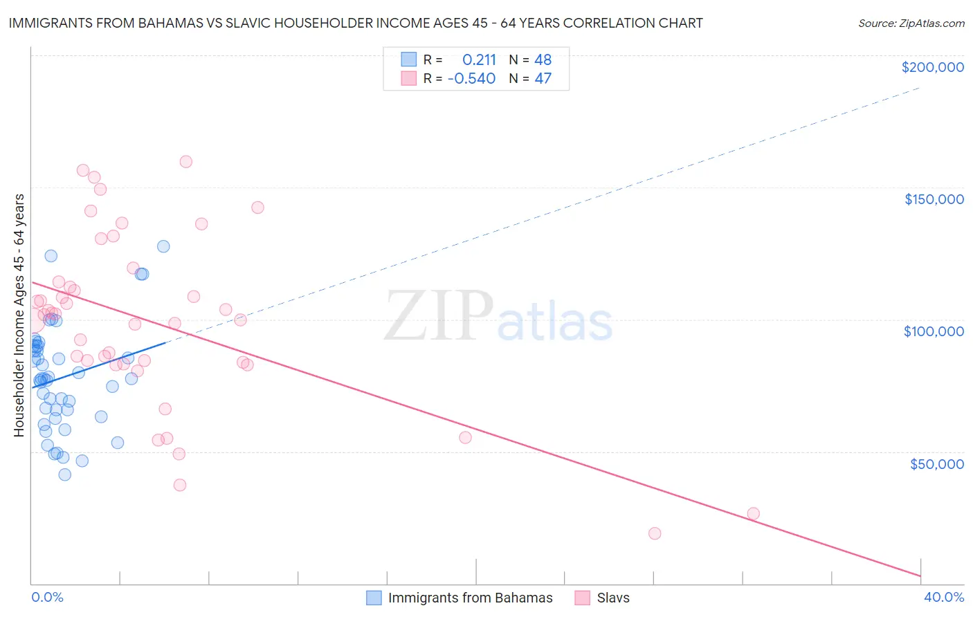 Immigrants from Bahamas vs Slavic Householder Income Ages 45 - 64 years