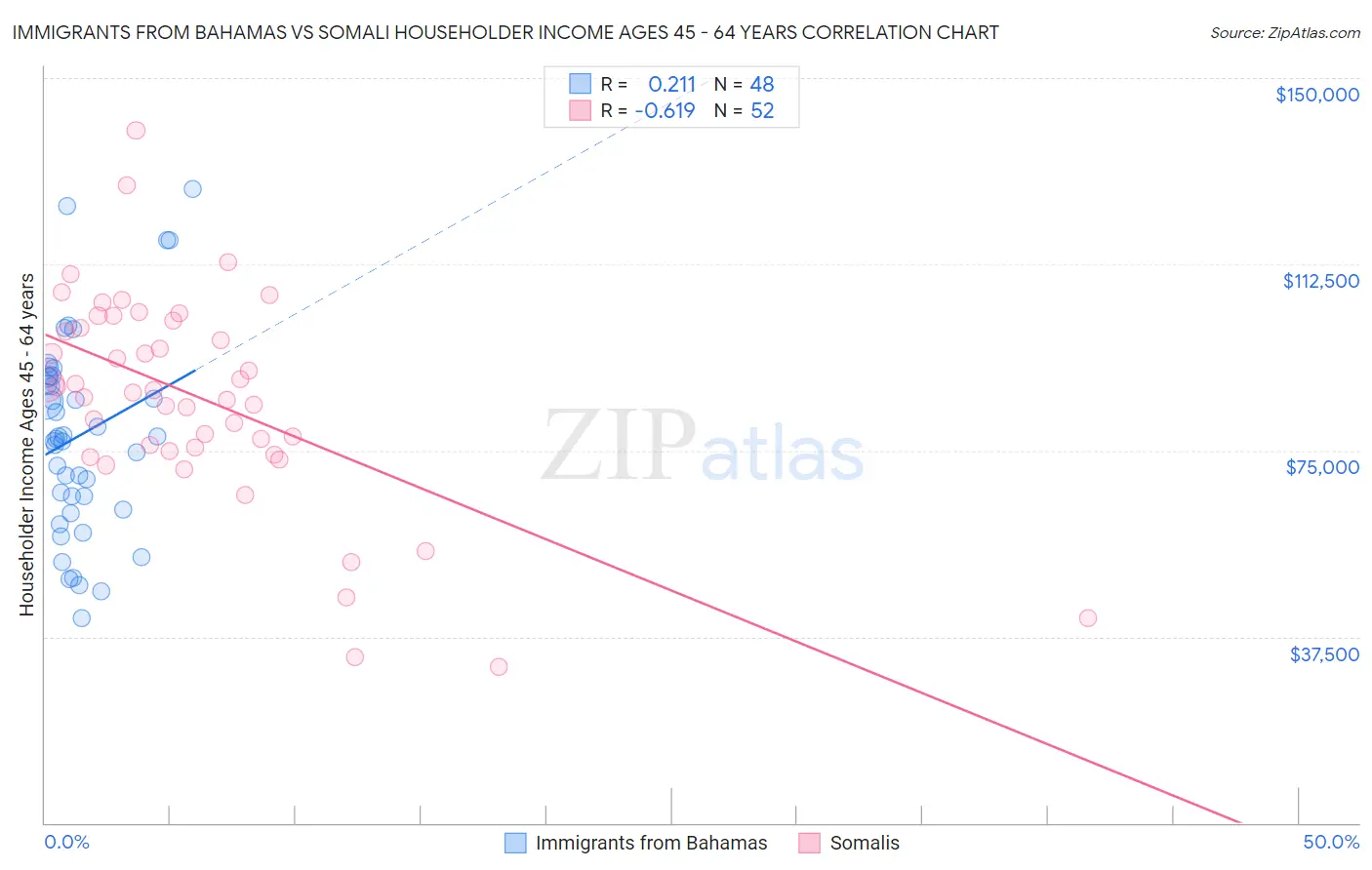 Immigrants from Bahamas vs Somali Householder Income Ages 45 - 64 years