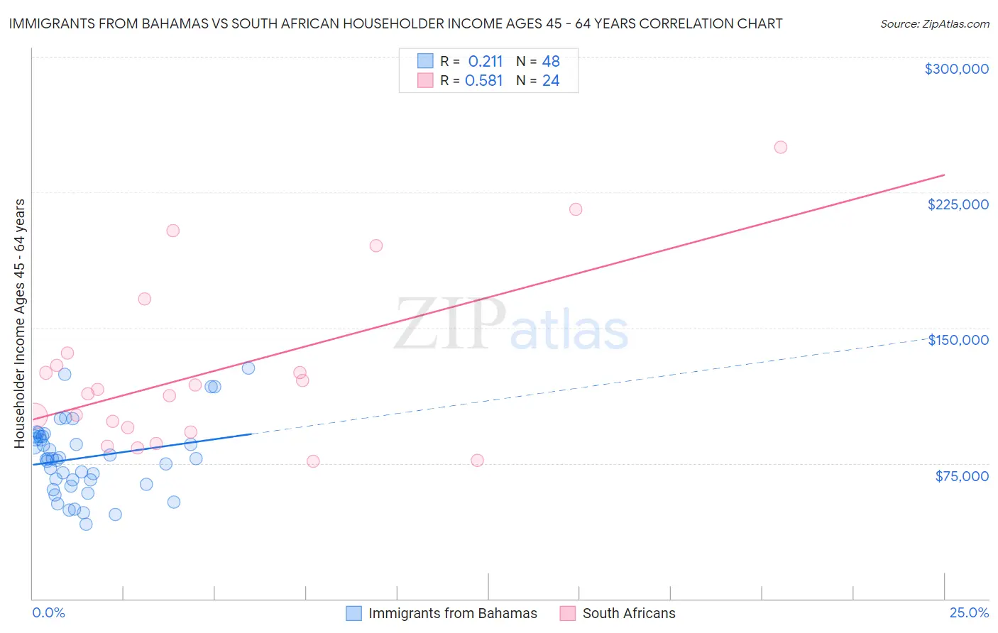 Immigrants from Bahamas vs South African Householder Income Ages 45 - 64 years