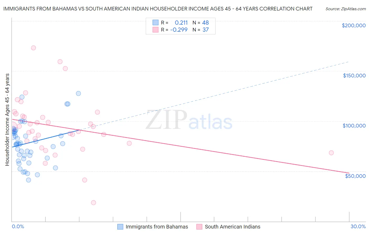 Immigrants from Bahamas vs South American Indian Householder Income Ages 45 - 64 years