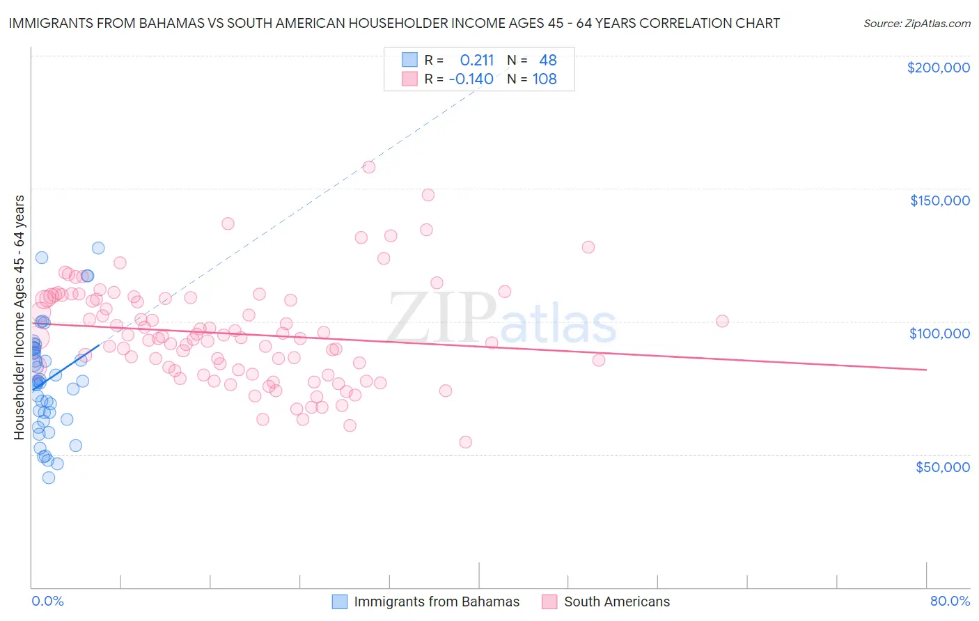 Immigrants from Bahamas vs South American Householder Income Ages 45 - 64 years