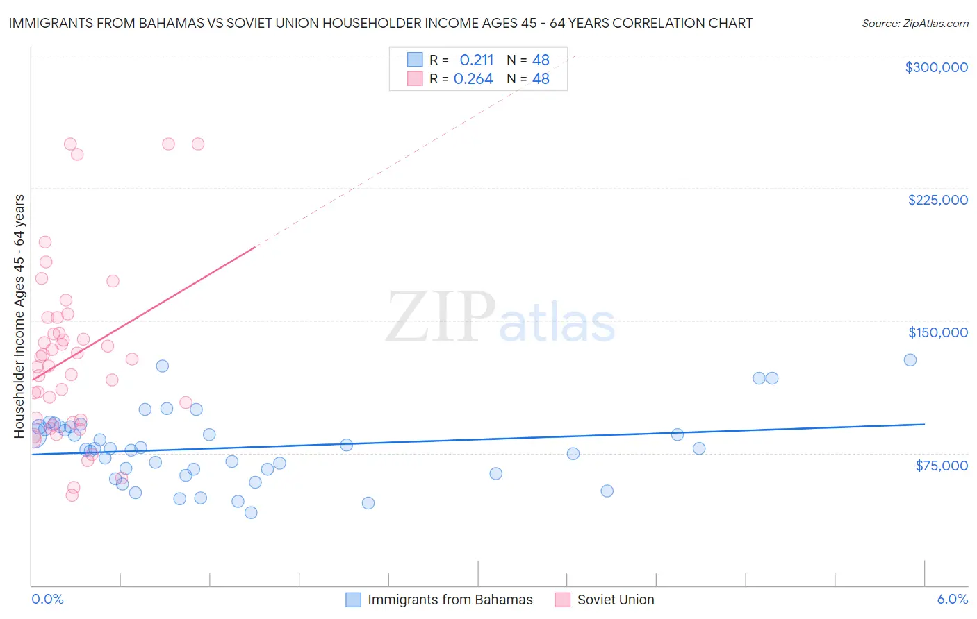 Immigrants from Bahamas vs Soviet Union Householder Income Ages 45 - 64 years