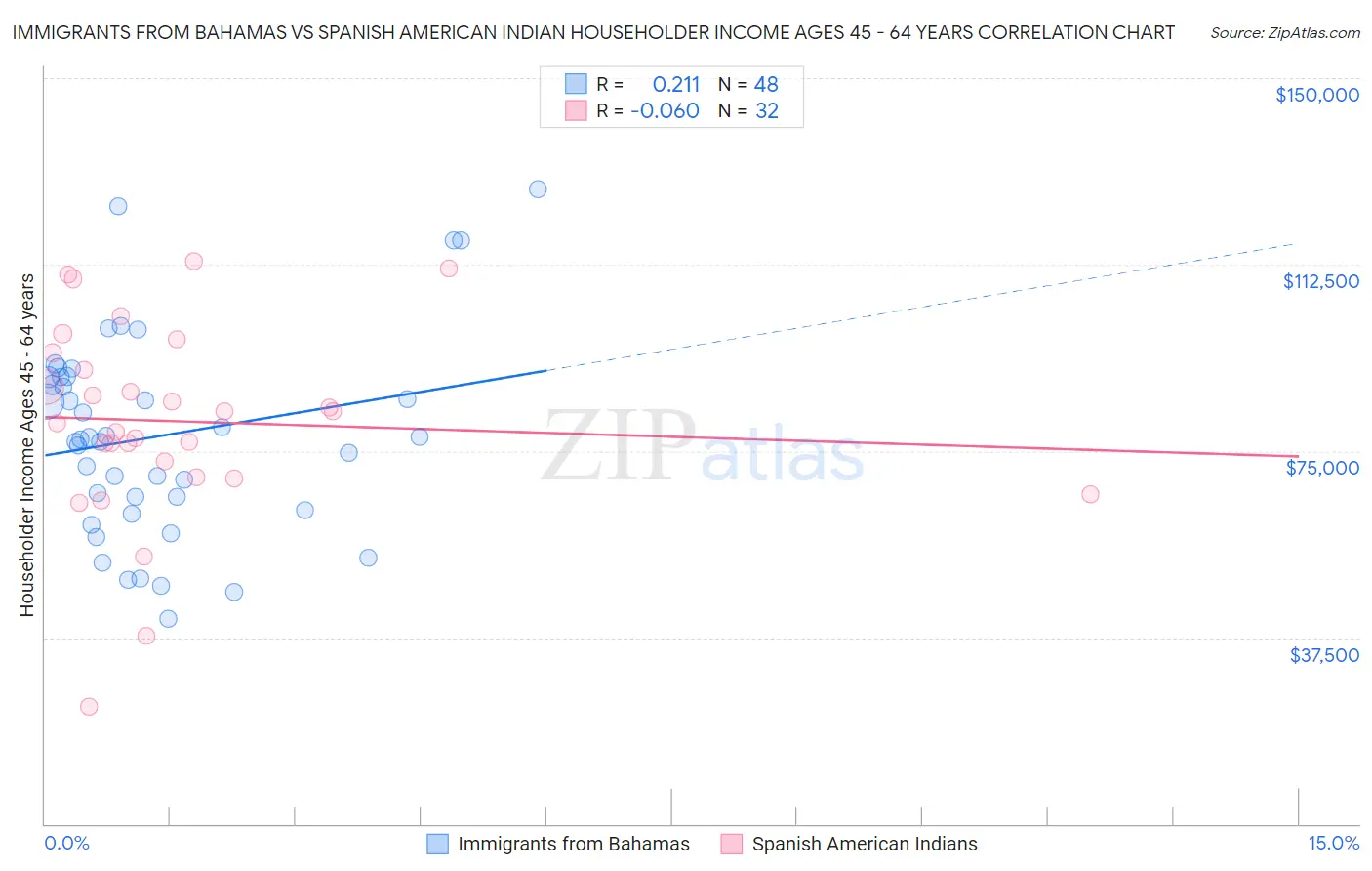 Immigrants from Bahamas vs Spanish American Indian Householder Income Ages 45 - 64 years