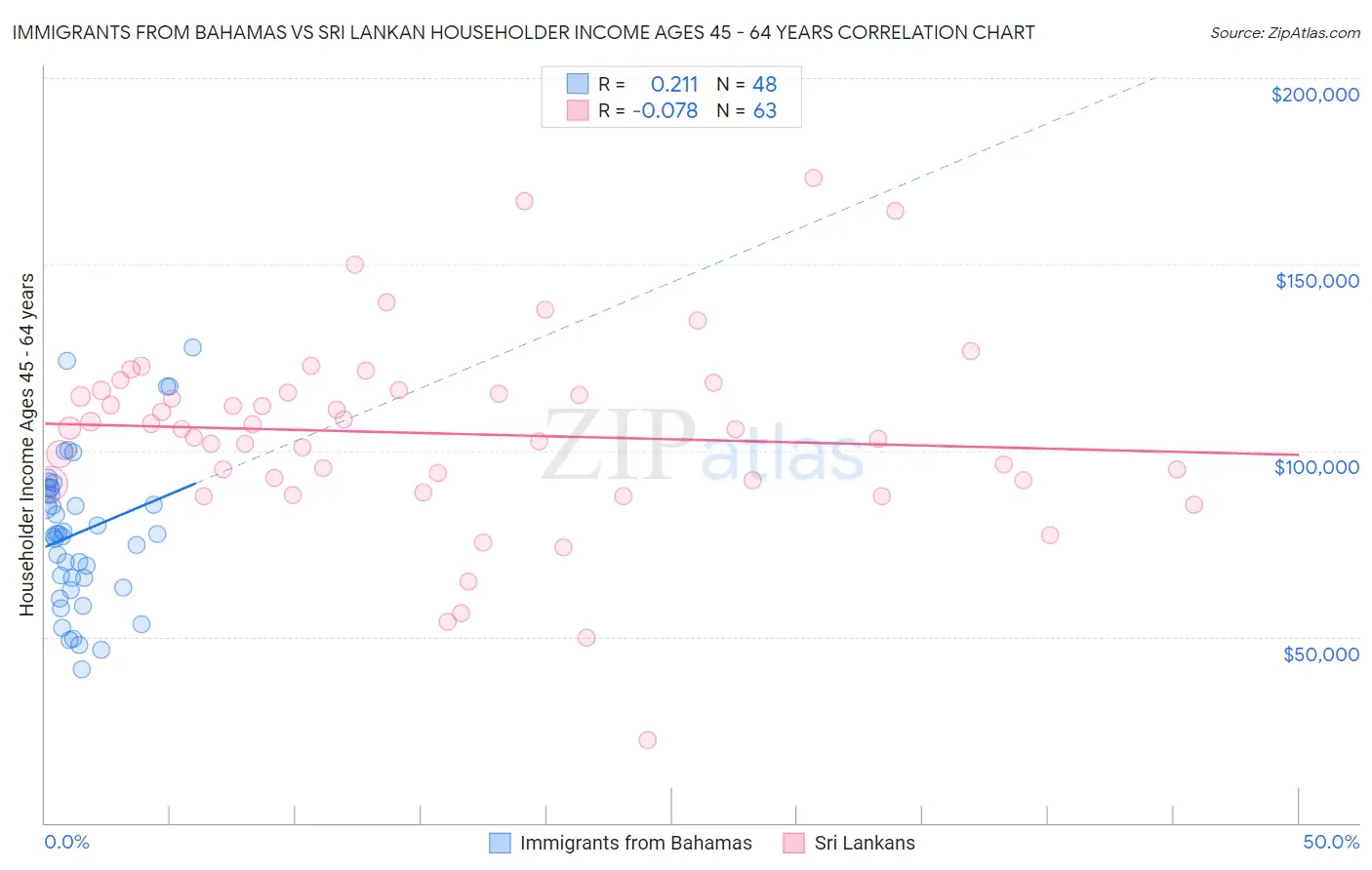 Immigrants from Bahamas vs Sri Lankan Householder Income Ages 45 - 64 years