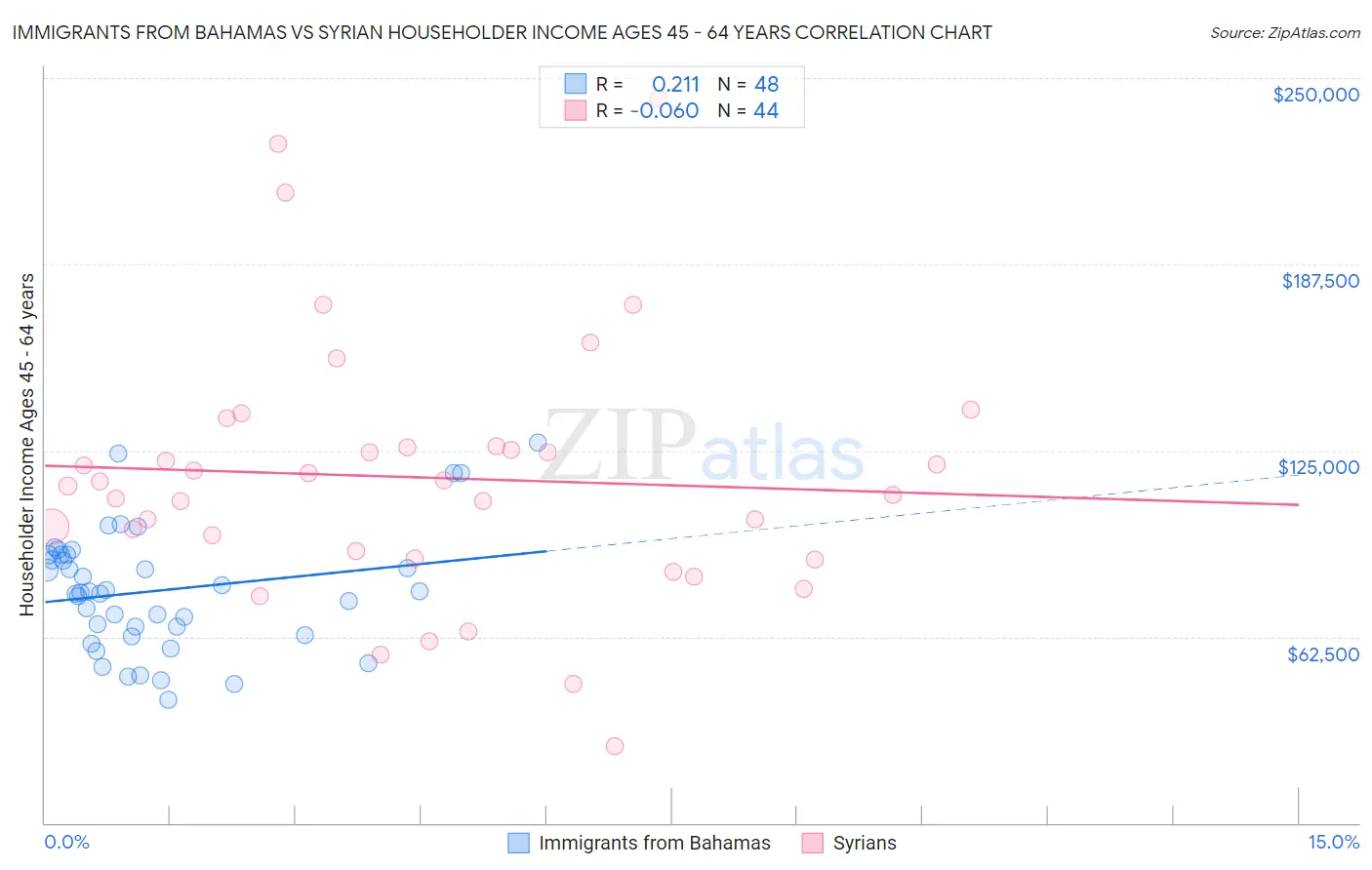 Immigrants from Bahamas vs Syrian Householder Income Ages 45 - 64 years