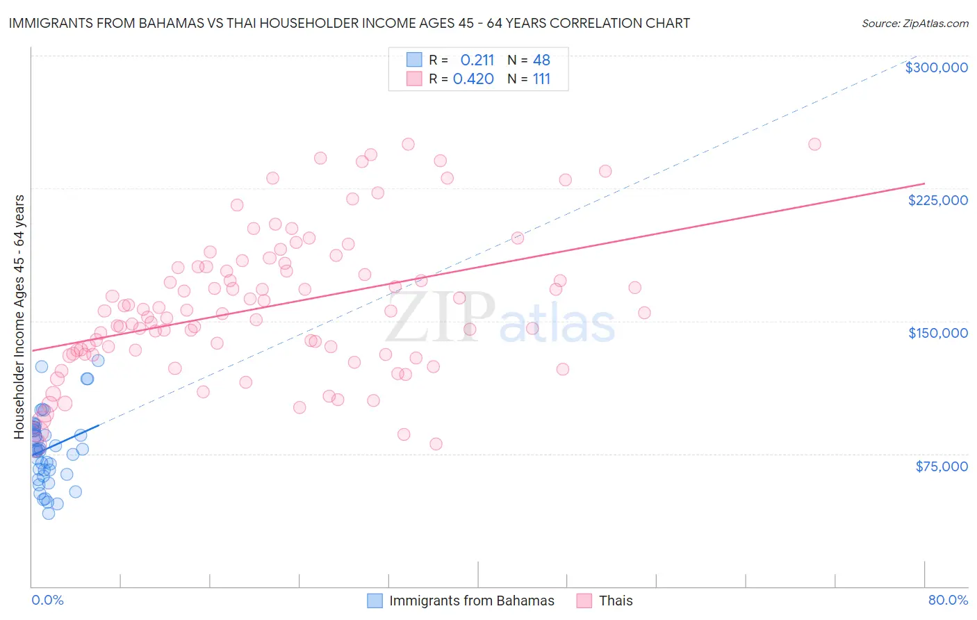 Immigrants from Bahamas vs Thai Householder Income Ages 45 - 64 years