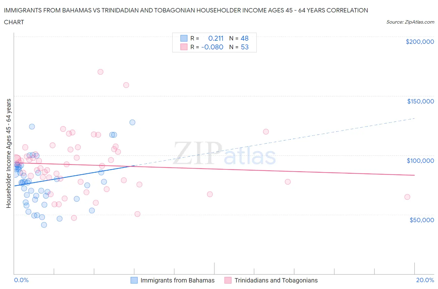 Immigrants from Bahamas vs Trinidadian and Tobagonian Householder Income Ages 45 - 64 years