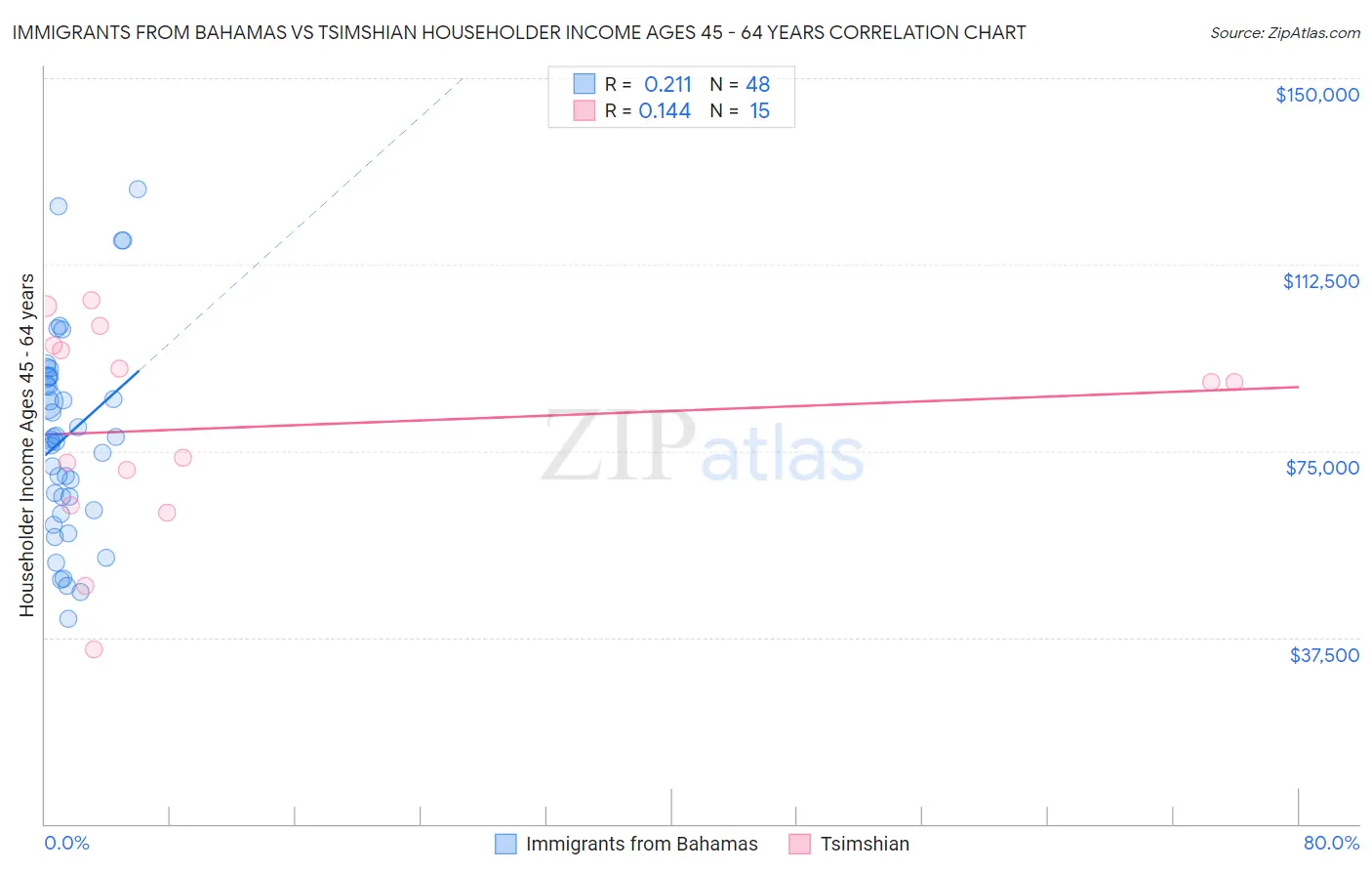 Immigrants from Bahamas vs Tsimshian Householder Income Ages 45 - 64 years