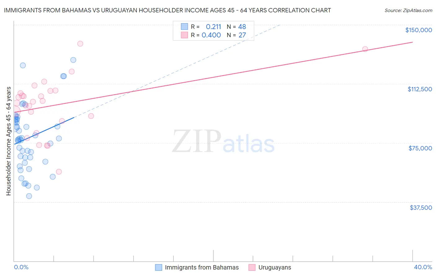 Immigrants from Bahamas vs Uruguayan Householder Income Ages 45 - 64 years