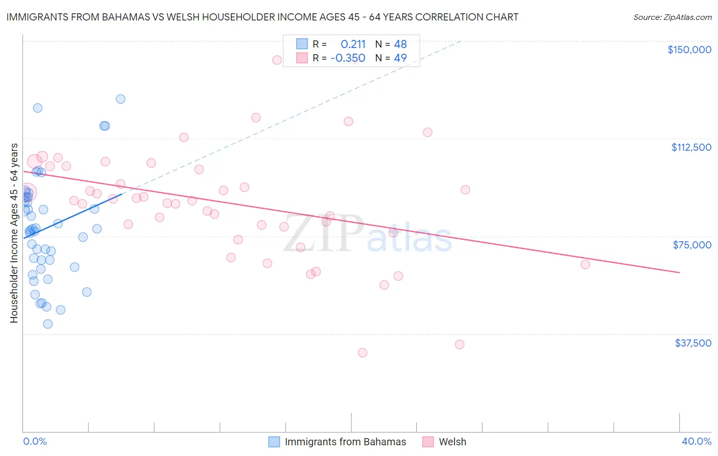 Immigrants from Bahamas vs Welsh Householder Income Ages 45 - 64 years