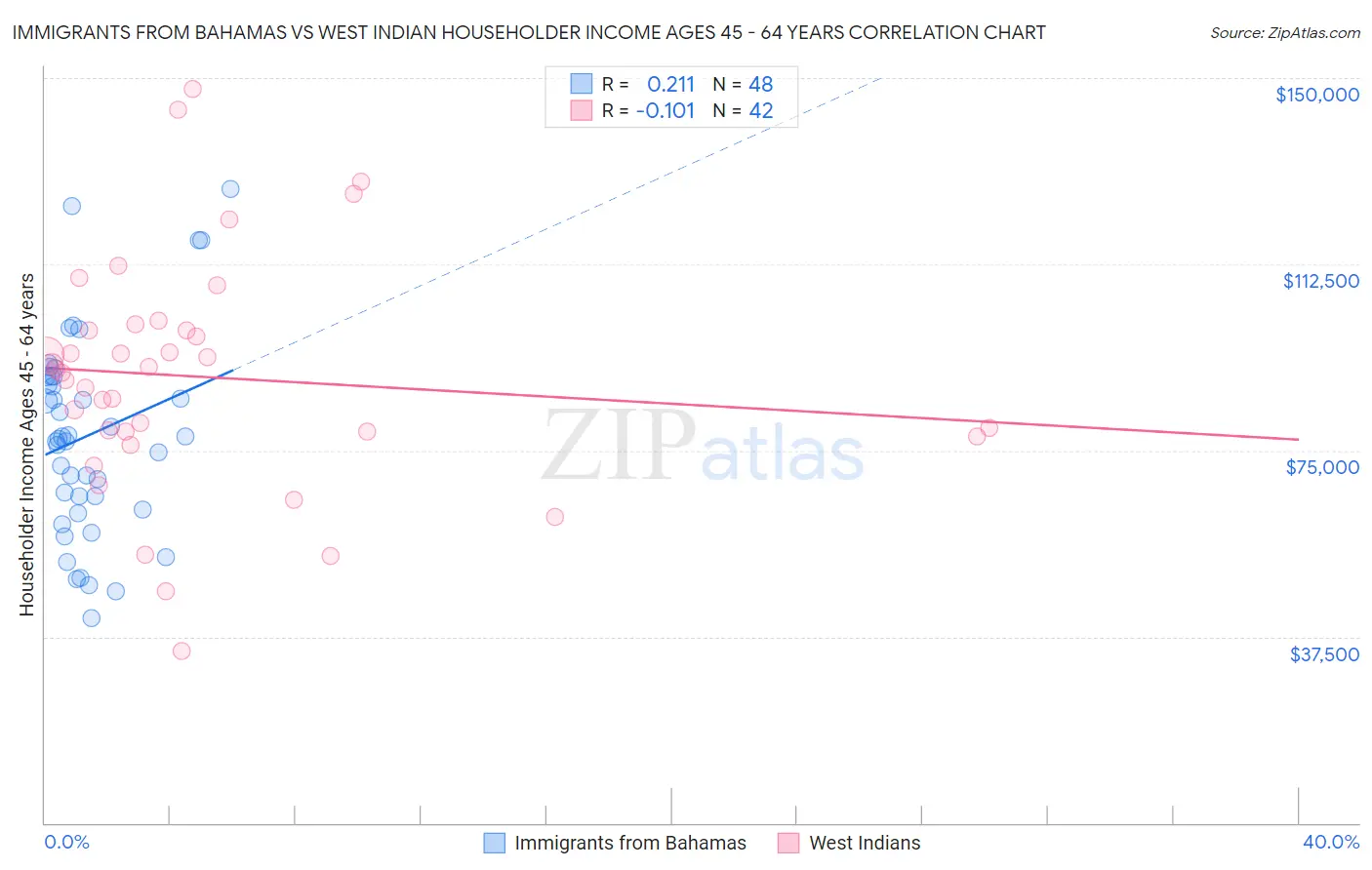 Immigrants from Bahamas vs West Indian Householder Income Ages 45 - 64 years
