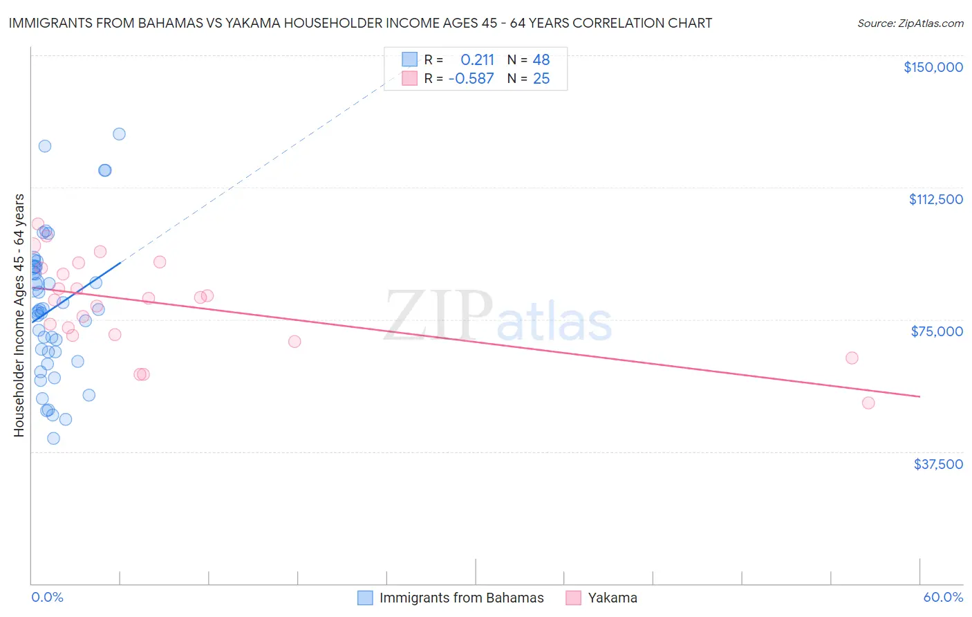 Immigrants from Bahamas vs Yakama Householder Income Ages 45 - 64 years