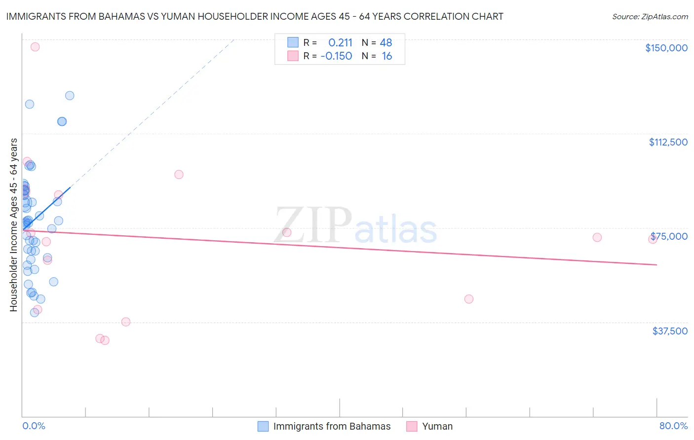 Immigrants from Bahamas vs Yuman Householder Income Ages 45 - 64 years