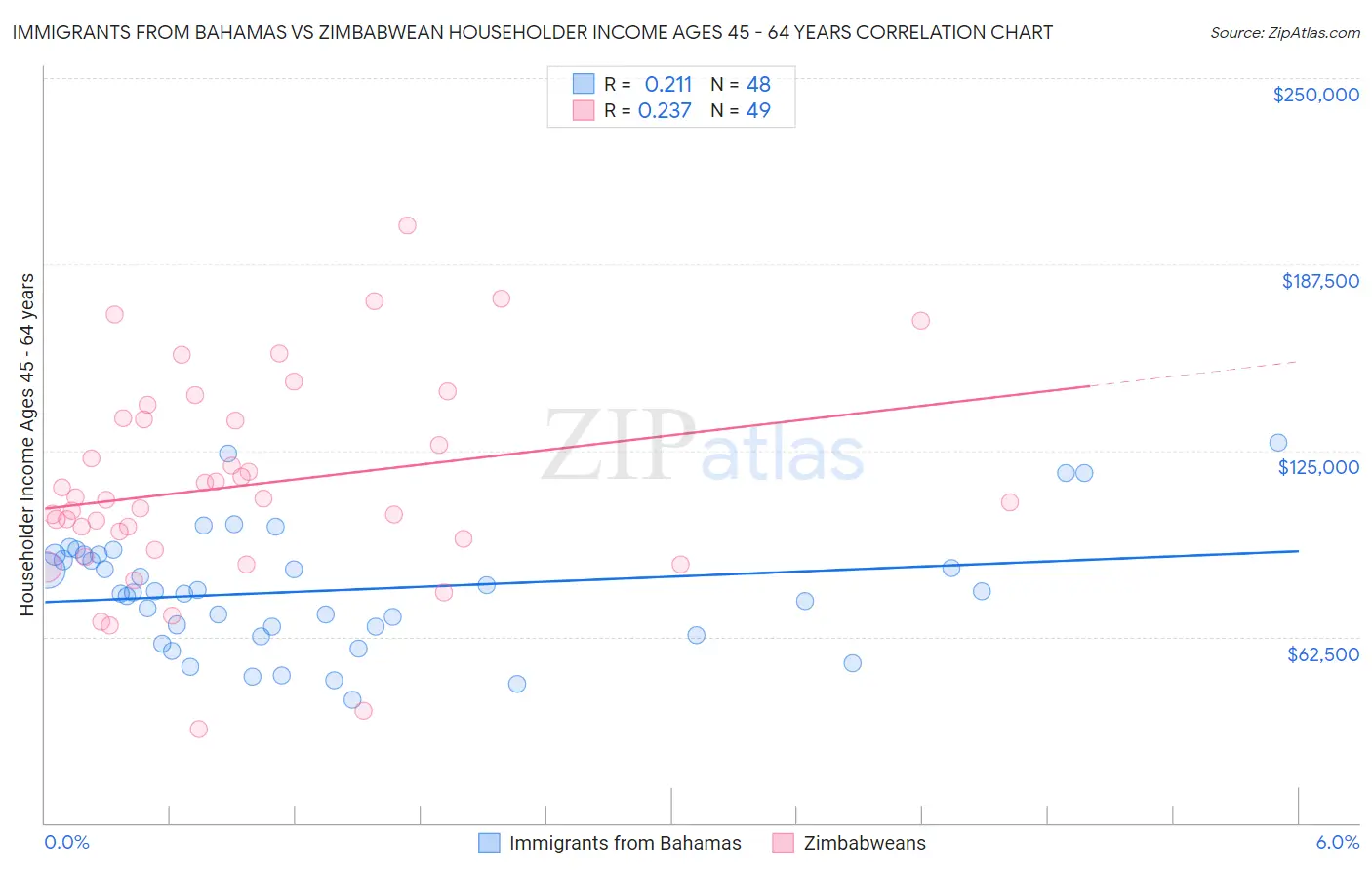 Immigrants from Bahamas vs Zimbabwean Householder Income Ages 45 - 64 years