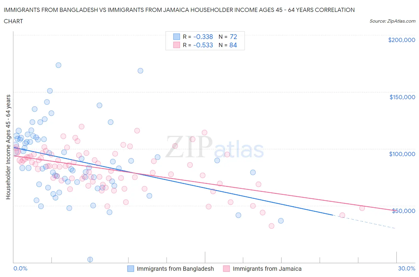 Immigrants from Bangladesh vs Immigrants from Jamaica Householder Income Ages 45 - 64 years