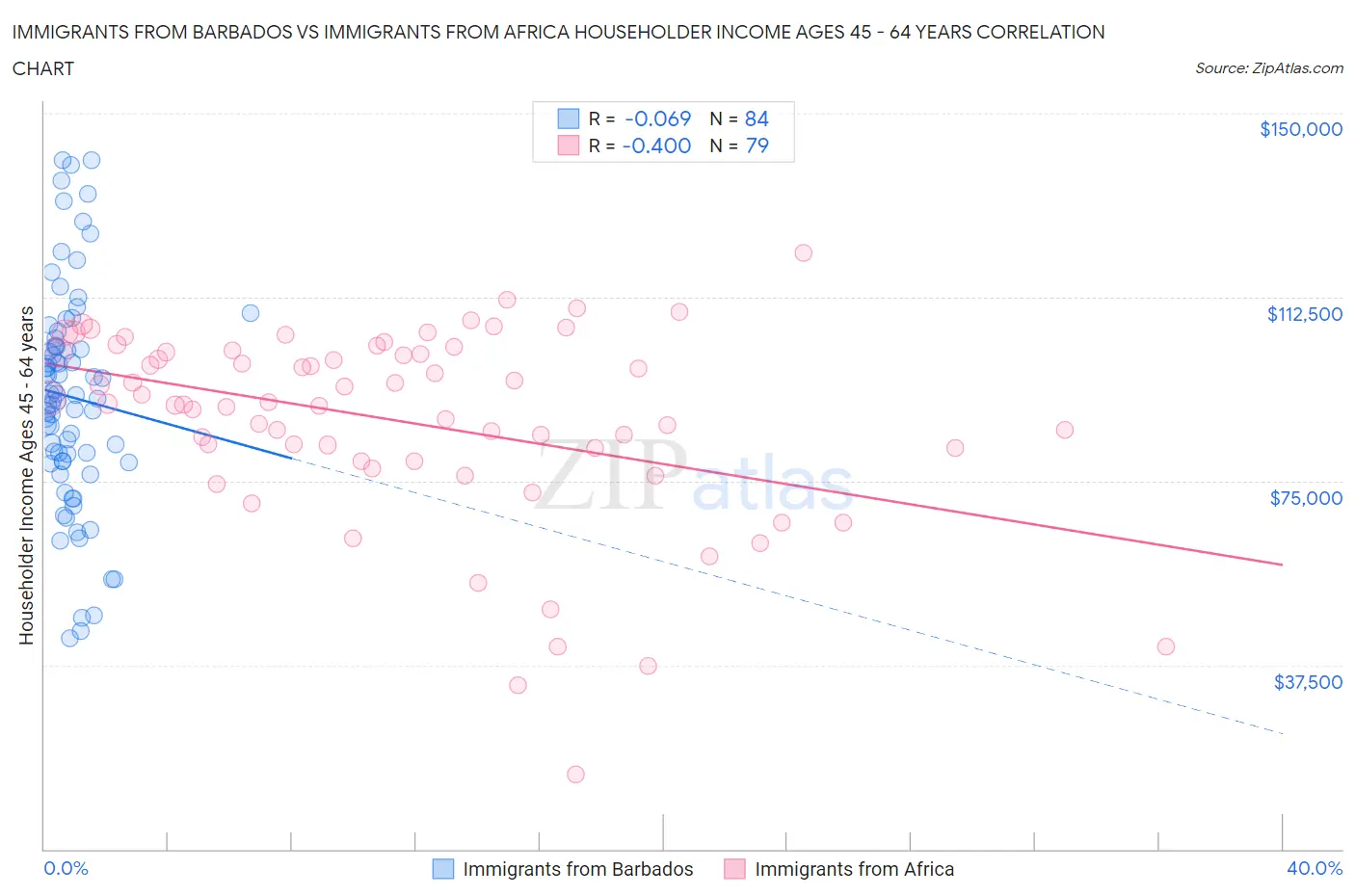 Immigrants from Barbados vs Immigrants from Africa Householder Income Ages 45 - 64 years