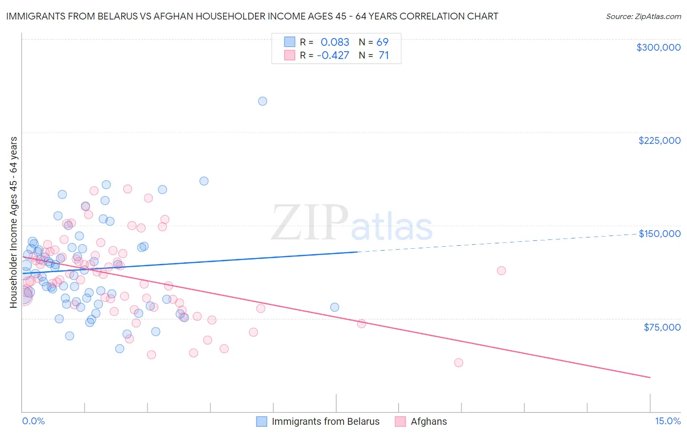 Immigrants from Belarus vs Afghan Householder Income Ages 45 - 64 years