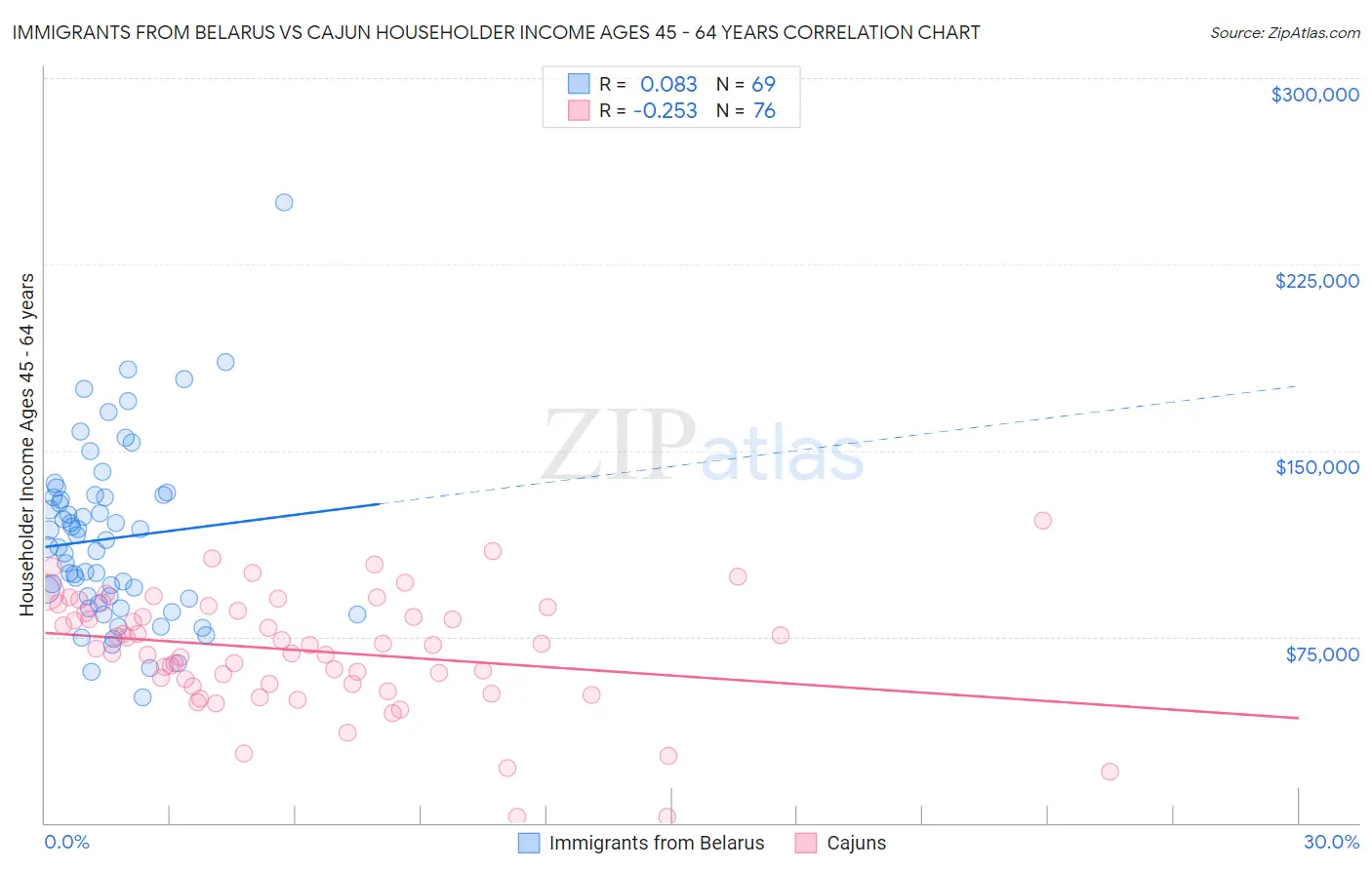 Immigrants from Belarus vs Cajun Householder Income Ages 45 - 64 years