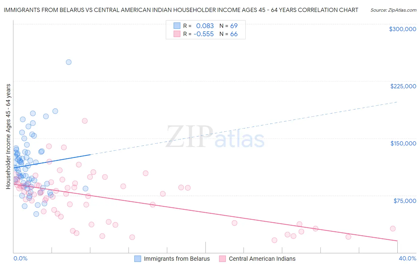 Immigrants from Belarus vs Central American Indian Householder Income Ages 45 - 64 years