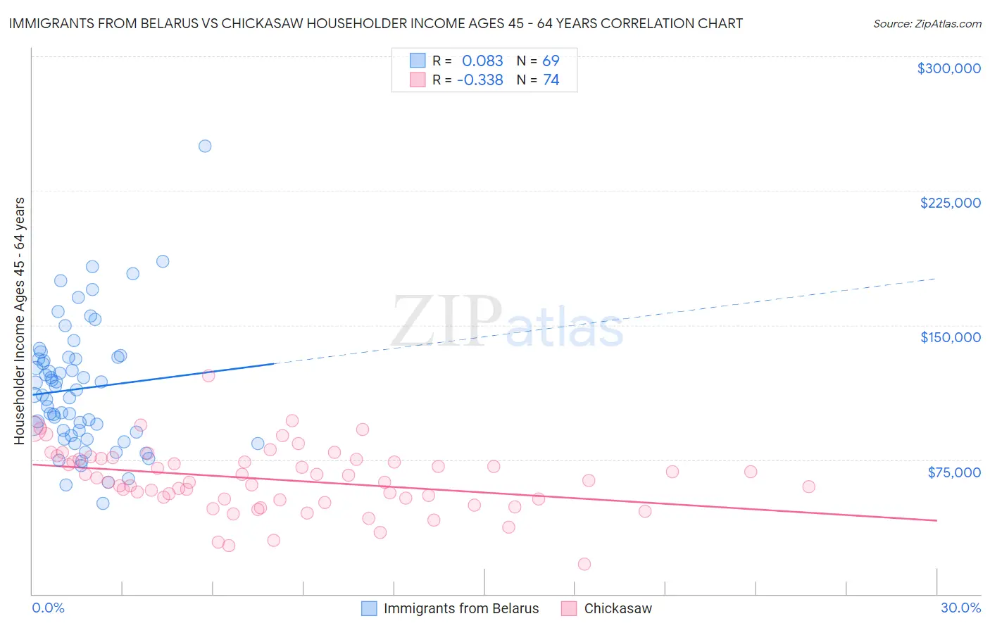 Immigrants from Belarus vs Chickasaw Householder Income Ages 45 - 64 years