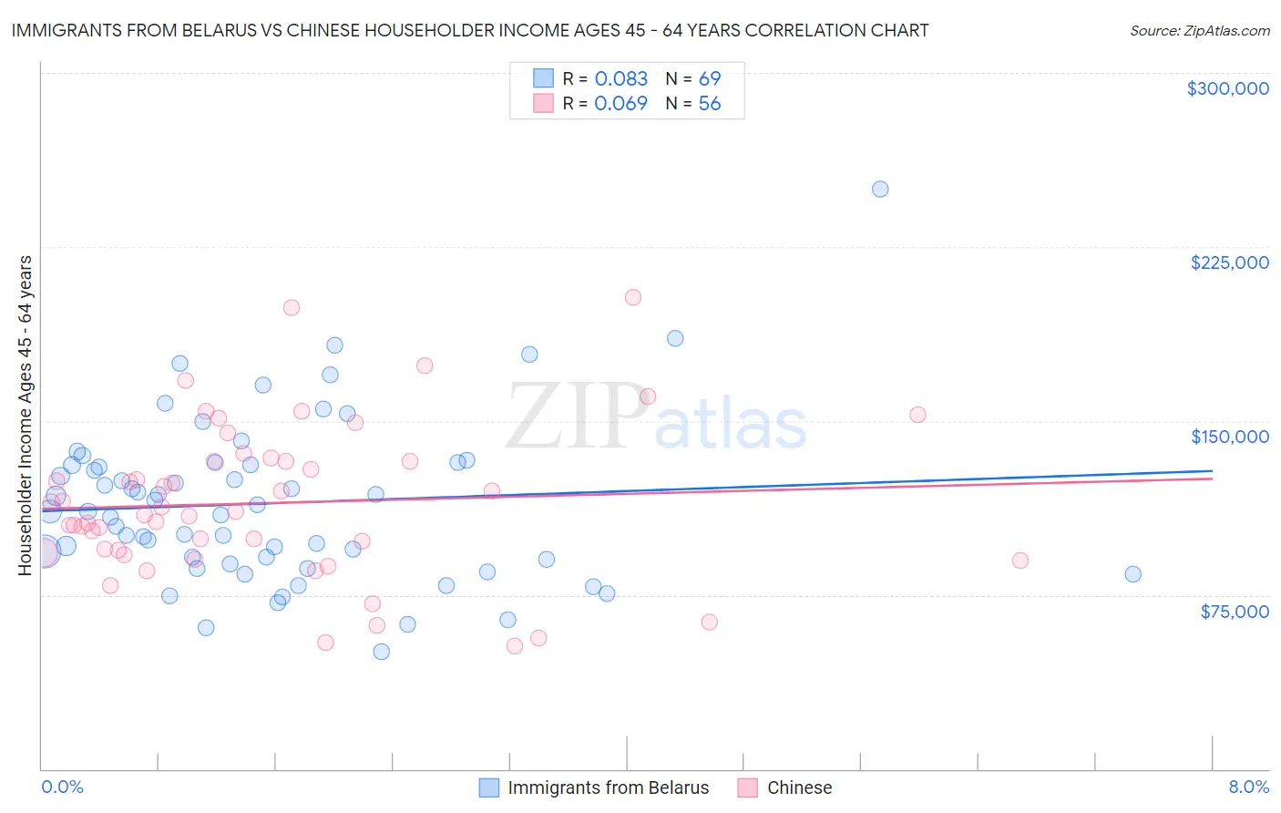 Immigrants from Belarus vs Chinese Householder Income Ages 45 - 64 years