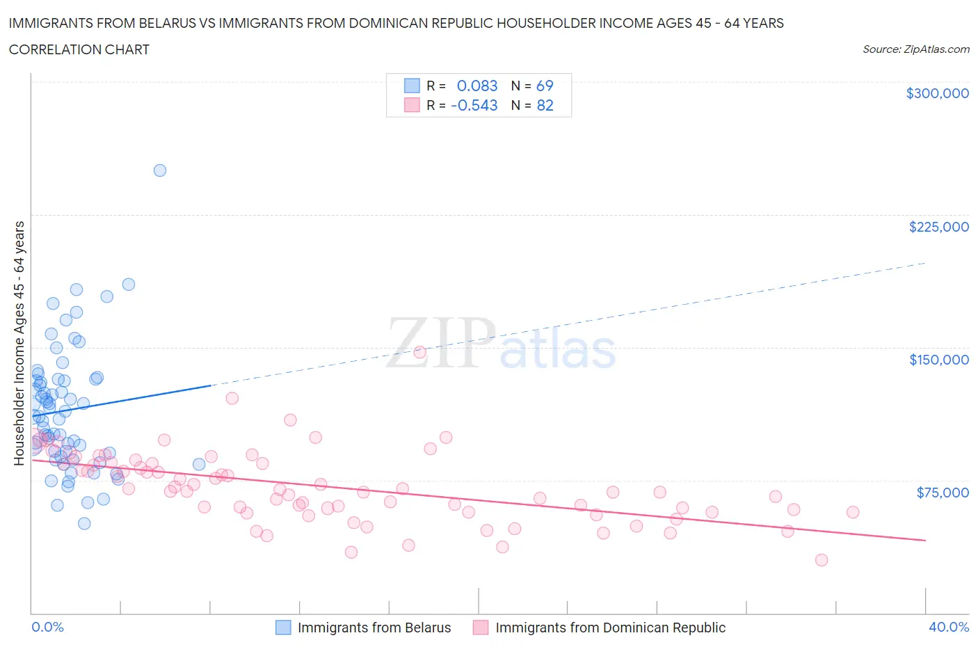 Immigrants from Belarus vs Immigrants from Dominican Republic Householder Income Ages 45 - 64 years