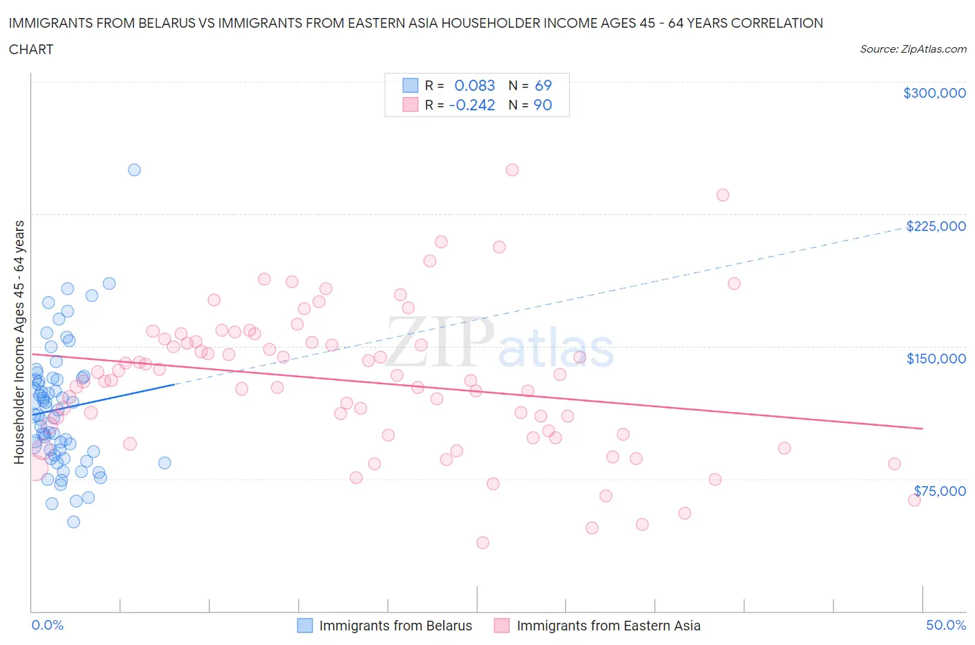 Immigrants from Belarus vs Immigrants from Eastern Asia Householder Income Ages 45 - 64 years