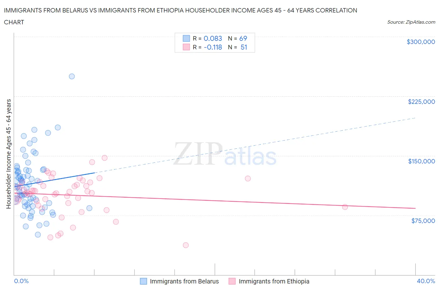 Immigrants from Belarus vs Immigrants from Ethiopia Householder Income Ages 45 - 64 years