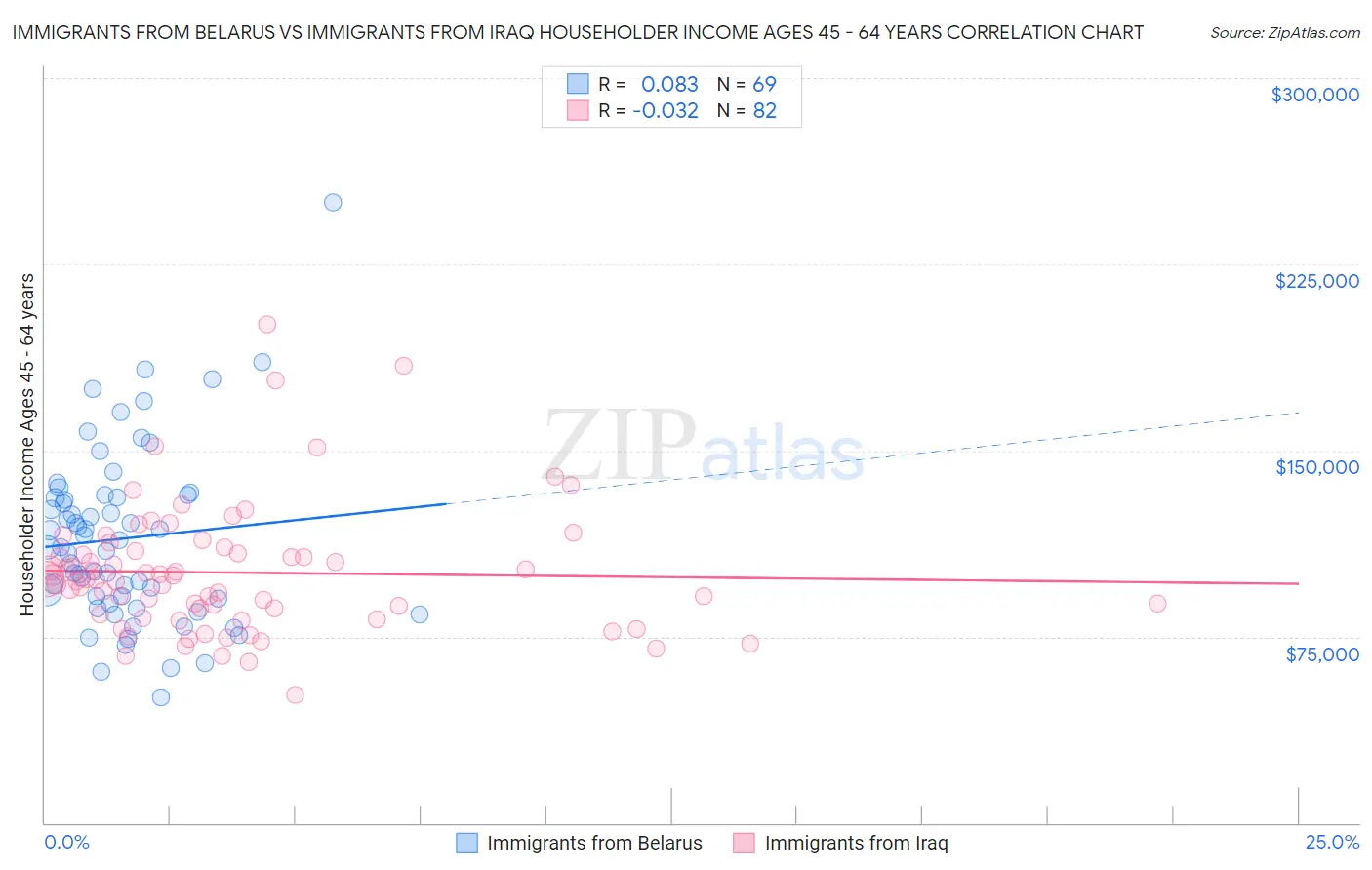 Immigrants from Belarus vs Immigrants from Iraq Householder Income Ages 45 - 64 years