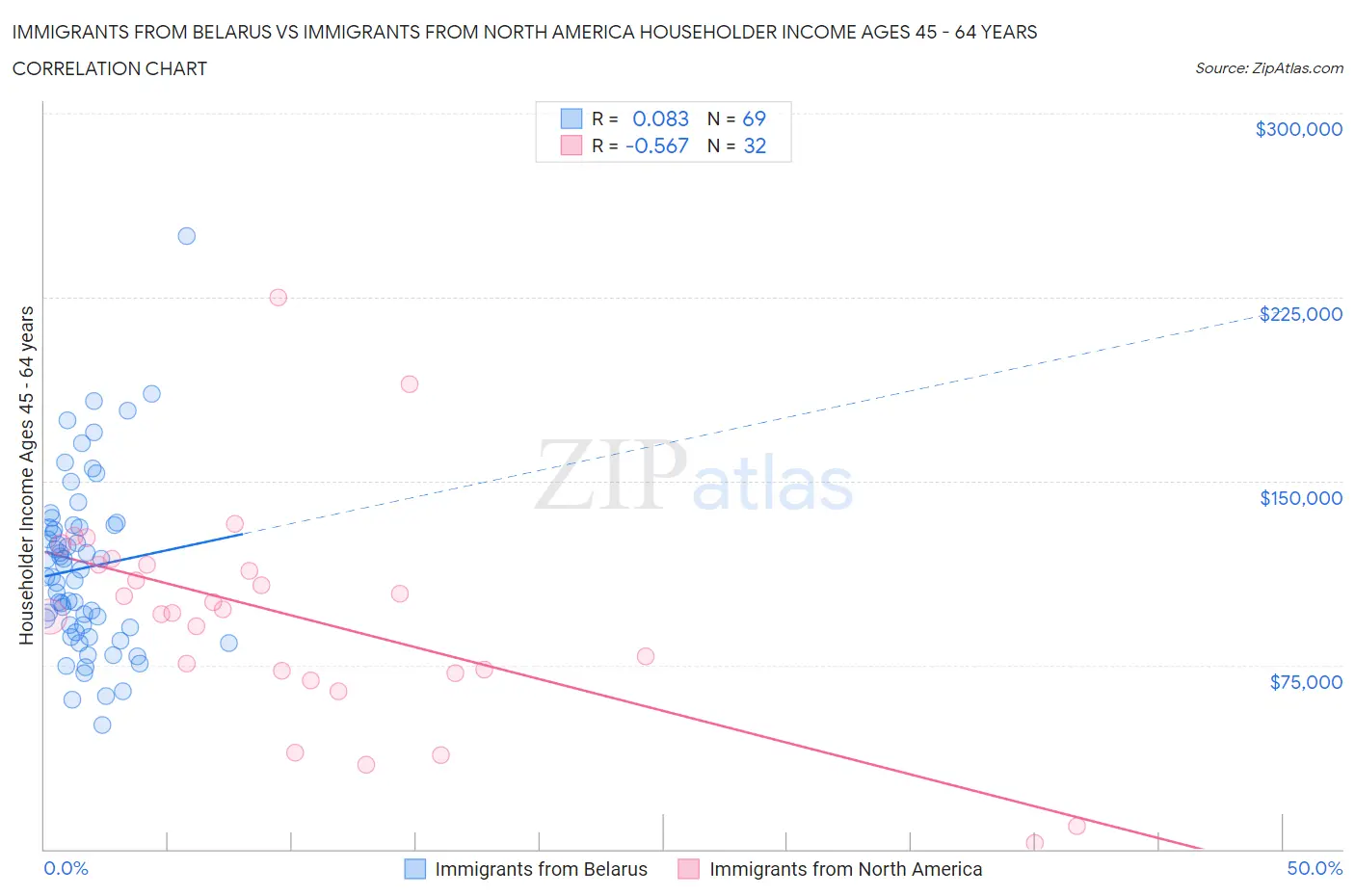 Immigrants from Belarus vs Immigrants from North America Householder Income Ages 45 - 64 years