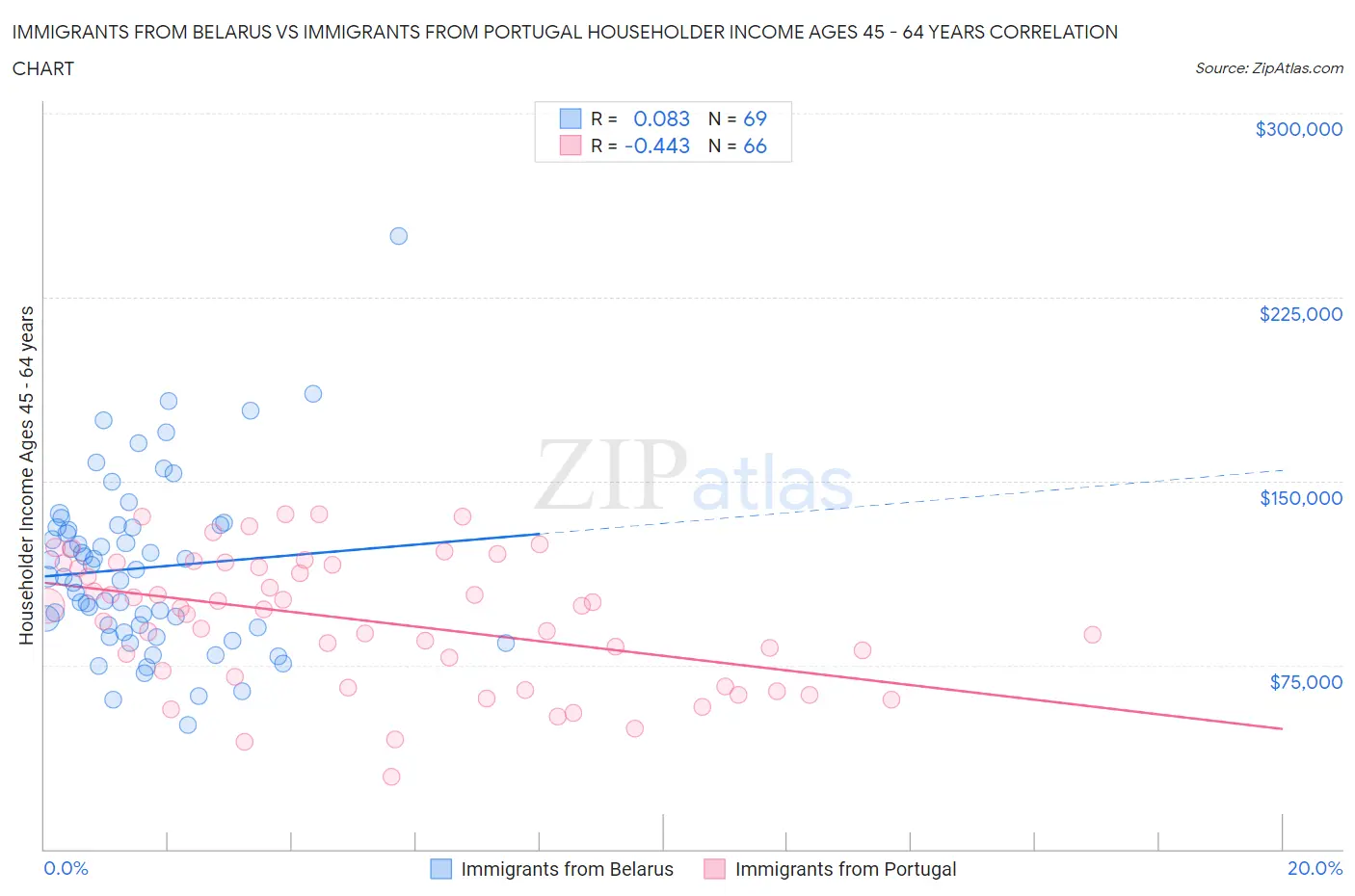 Immigrants from Belarus vs Immigrants from Portugal Householder Income Ages 45 - 64 years