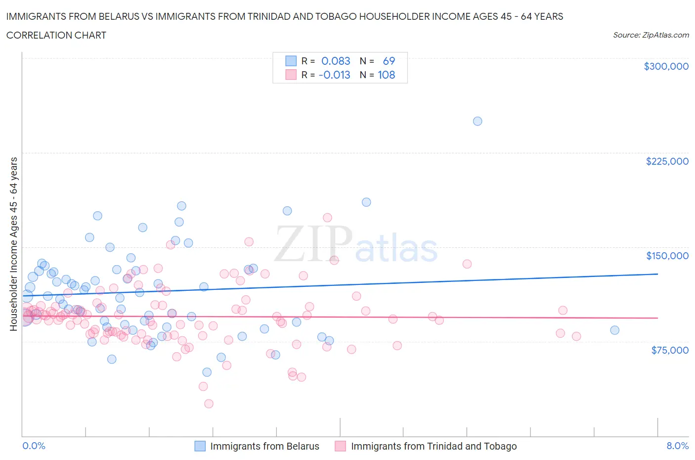 Immigrants from Belarus vs Immigrants from Trinidad and Tobago Householder Income Ages 45 - 64 years