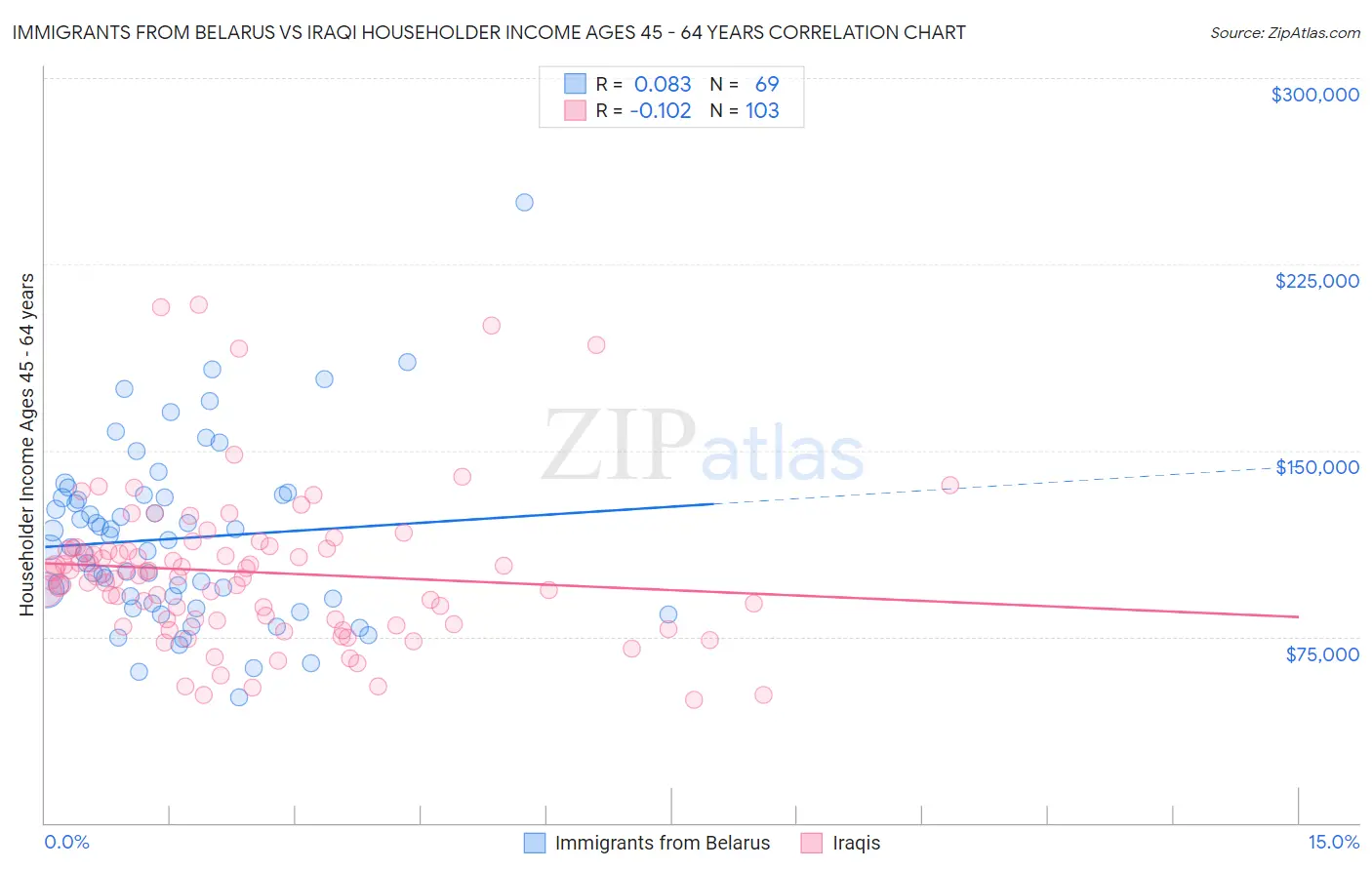 Immigrants from Belarus vs Iraqi Householder Income Ages 45 - 64 years