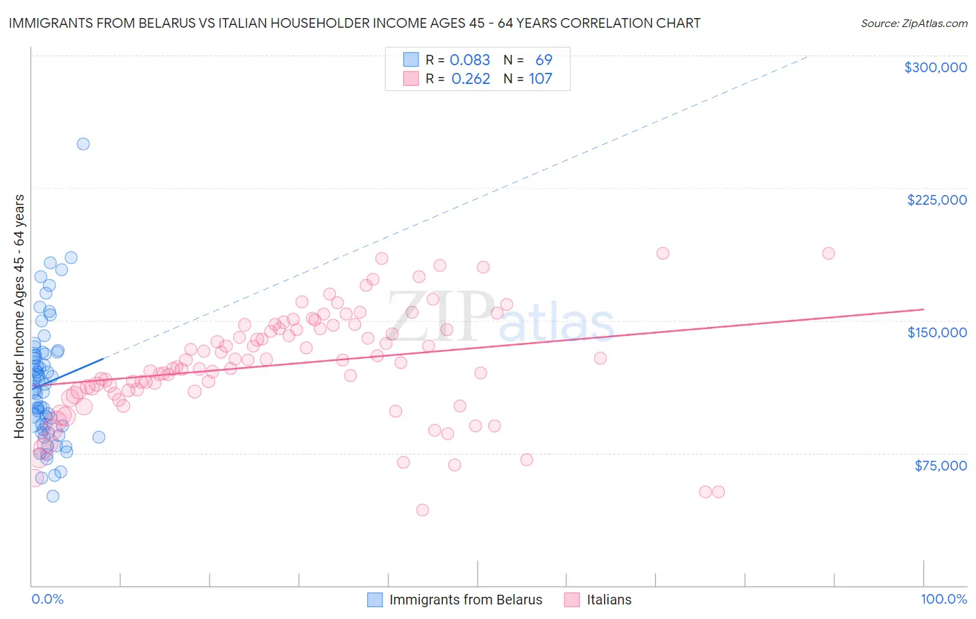 Immigrants from Belarus vs Italian Householder Income Ages 45 - 64 years