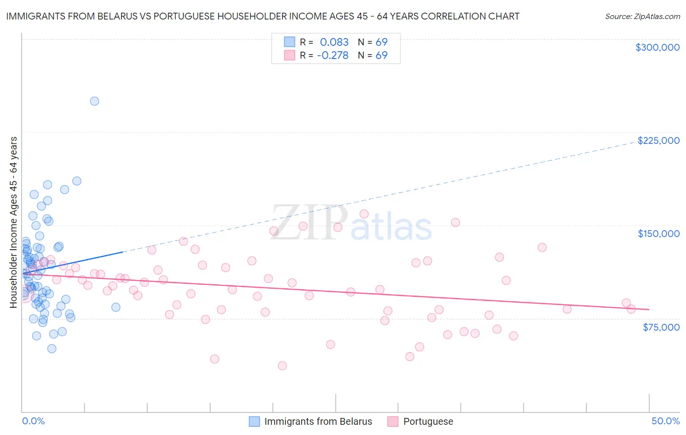 Immigrants from Belarus vs Portuguese Householder Income Ages 45 - 64 years