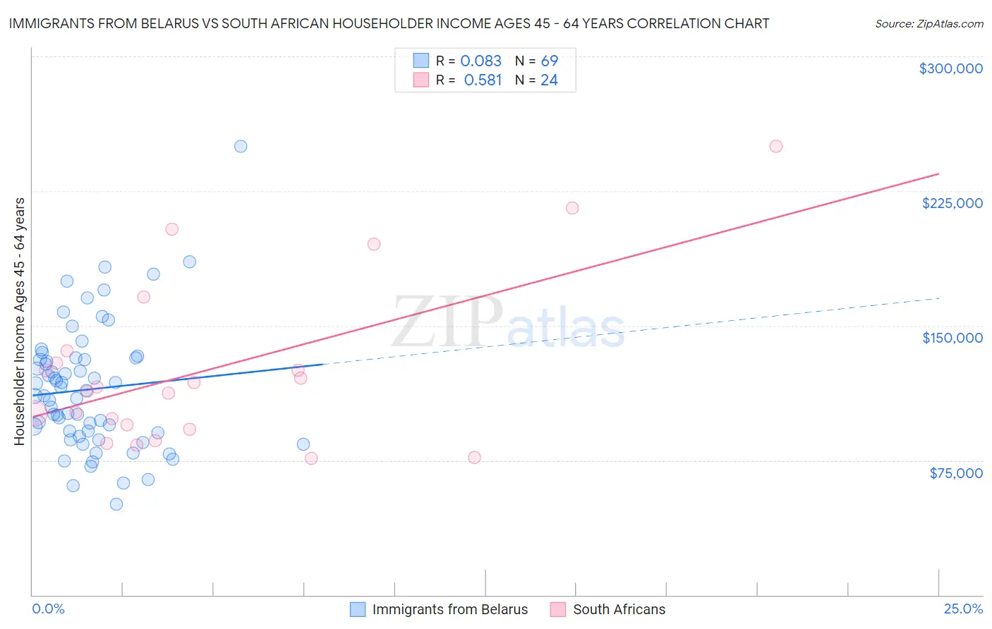 Immigrants from Belarus vs South African Householder Income Ages 45 - 64 years