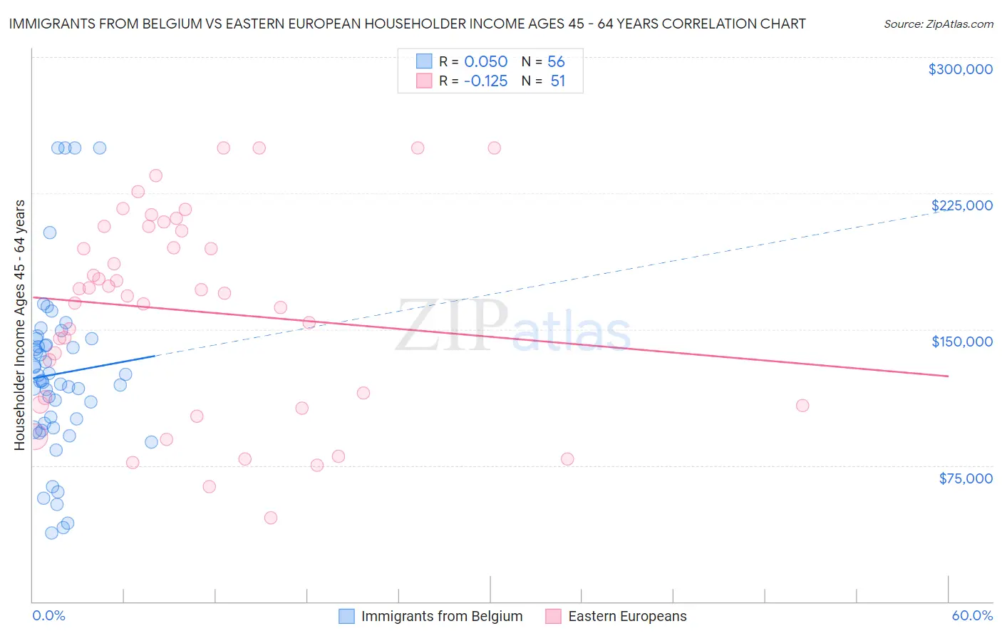Immigrants from Belgium vs Eastern European Householder Income Ages 45 - 64 years