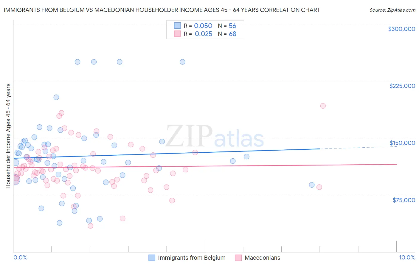Immigrants from Belgium vs Macedonian Householder Income Ages 45 - 64 years