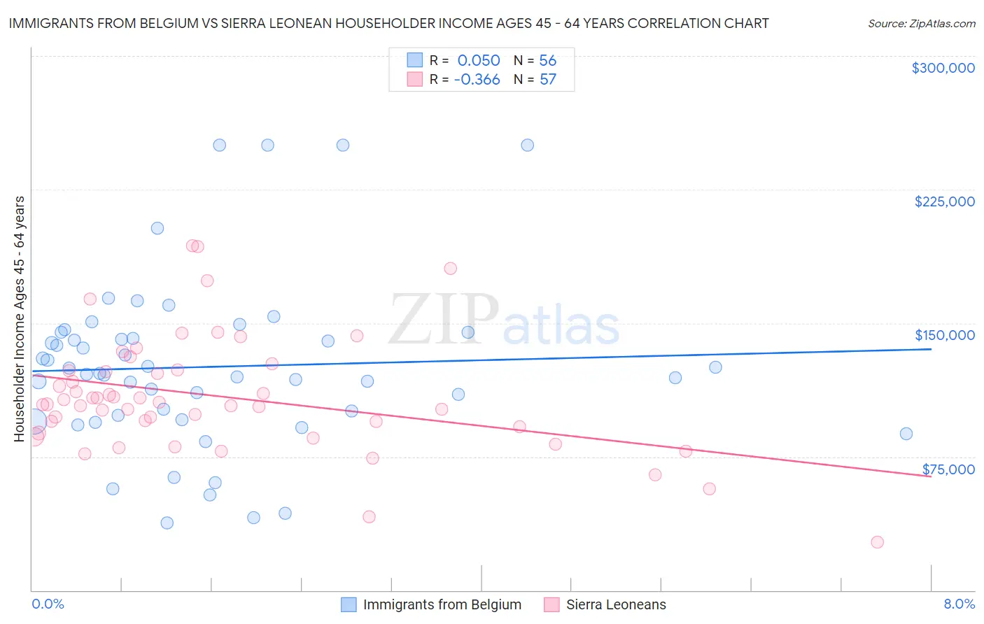 Immigrants from Belgium vs Sierra Leonean Householder Income Ages 45 - 64 years