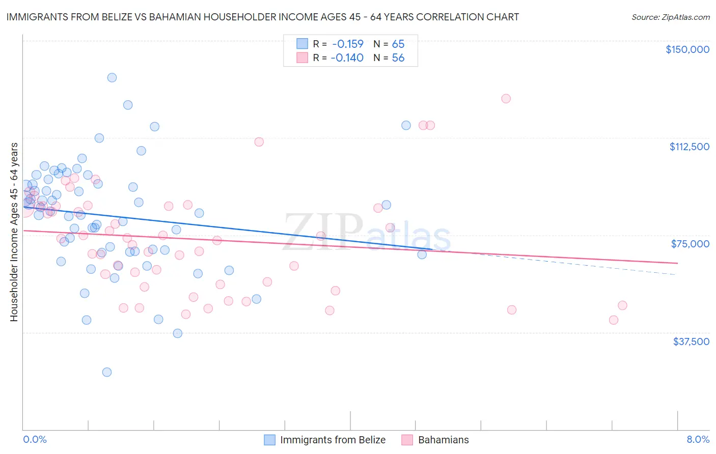 Immigrants from Belize vs Bahamian Householder Income Ages 45 - 64 years